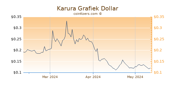Karura Chart 3 Monate