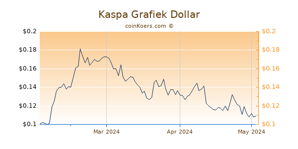 Kaspa Chart 3 Monate