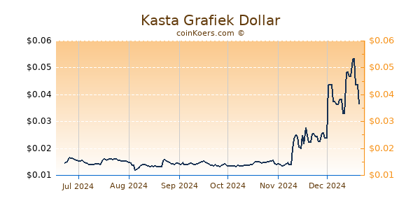 Kasta Grafiek 6 Maanden