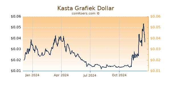 Kasta Grafiek 1 Jaar