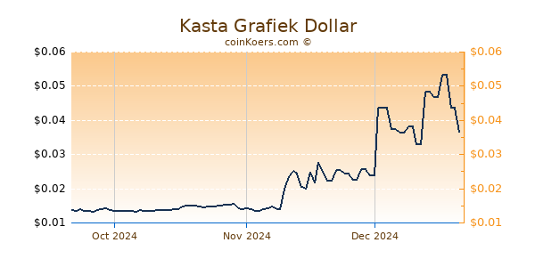 Kasta Chart 3 Monate