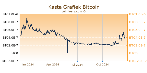 Kasta Grafiek 1 Jaar