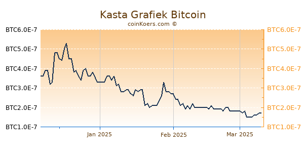 Kasta Grafiek 3 Maanden