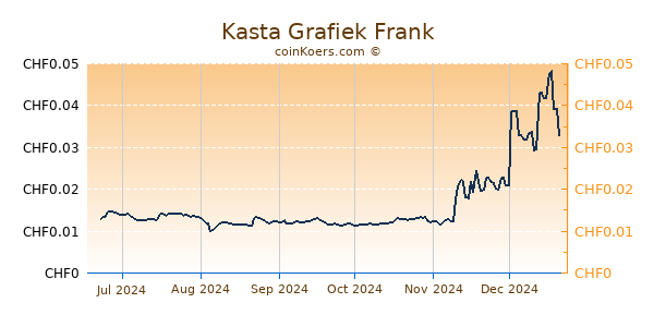 Kasta Grafiek 6 Maanden