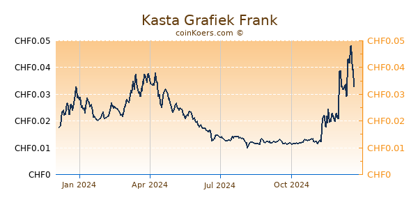 Kasta Grafiek 1 Jaar