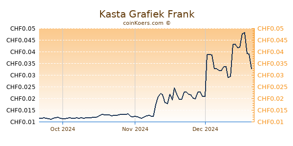 Kasta Grafiek 3 Maanden