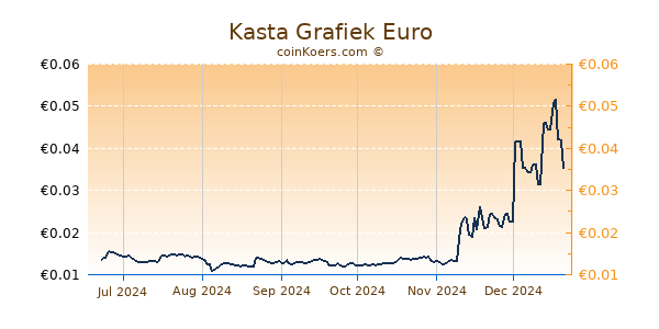 Kasta Grafiek 6 Maanden