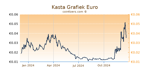 Kasta Grafiek 1 Jaar