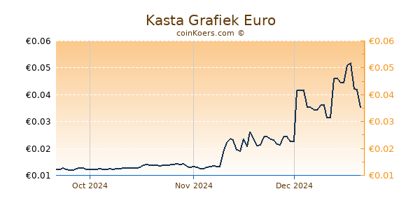 Kasta Grafiek 3 Maanden