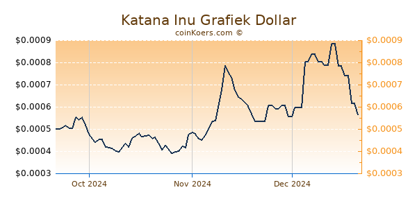 Katana Inu Chart 3 Monate