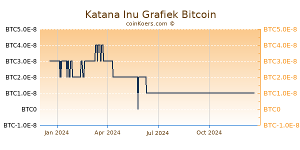 Katana Inu Grafiek 1 Jaar