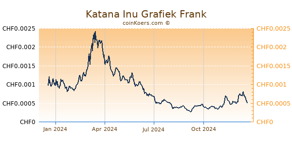 Katana Inu Grafiek 1 Jaar