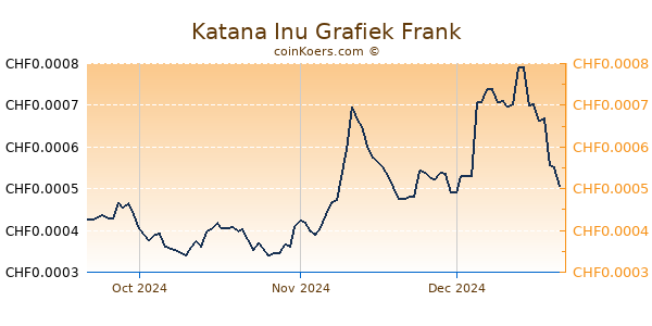 Katana Inu Grafiek 3 Maanden