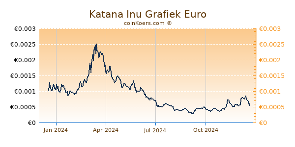 Katana Inu Grafiek 1 Jaar