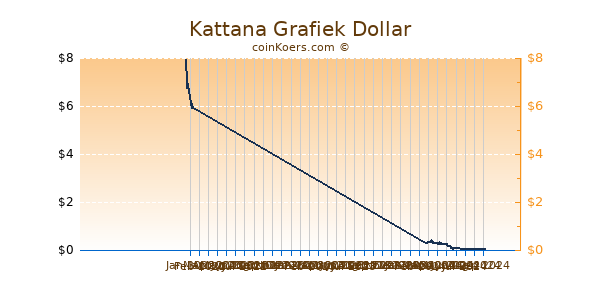 Kattana Grafiek 6 Maanden