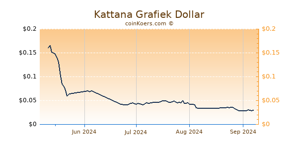 Kattana Chart 3 Monate