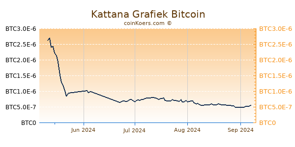 Kattana Grafiek 3 Maanden