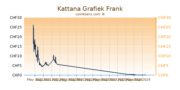 Kattana Grafiek 1 Jaar