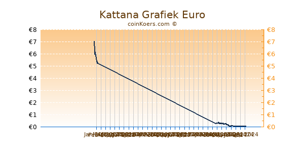 Kattana Grafiek 6 Maanden