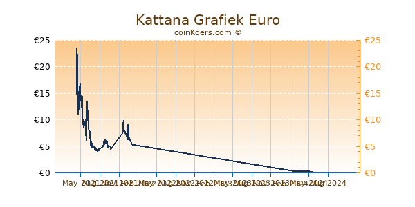 Kattana Grafiek 1 Jaar