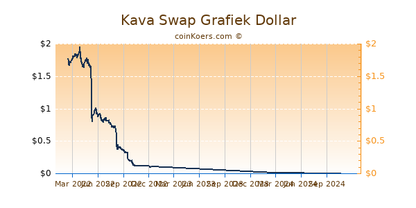 Kava Swap Grafiek 1 Jaar