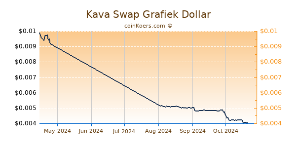 Kava Swap Chart 3 Monate