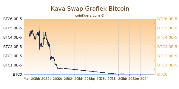 Kava Swap Grafiek 1 Jaar