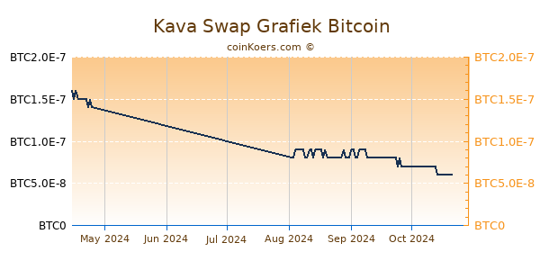 Kava Swap Grafiek 3 Maanden