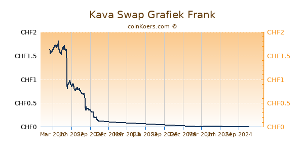 Kava Swap Grafiek 1 Jaar