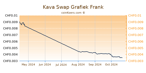 Kava Swap Grafiek 3 Maanden