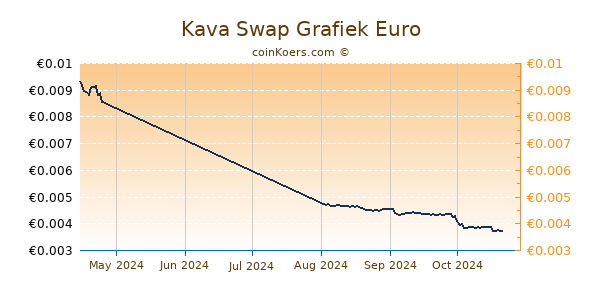 Kava Swap Grafiek 3 Maanden