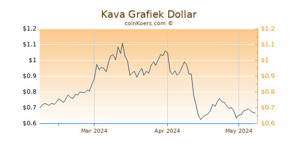 Kava Chart 3 Monate