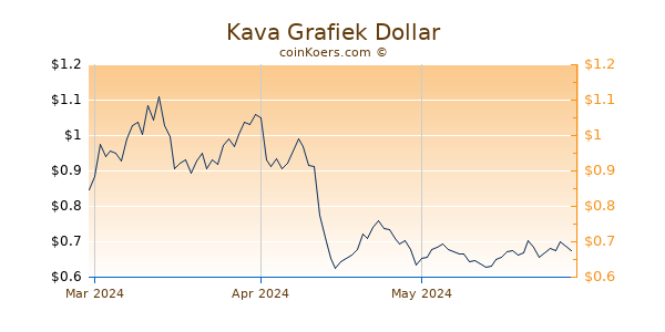 Kava Chart 3 Monate