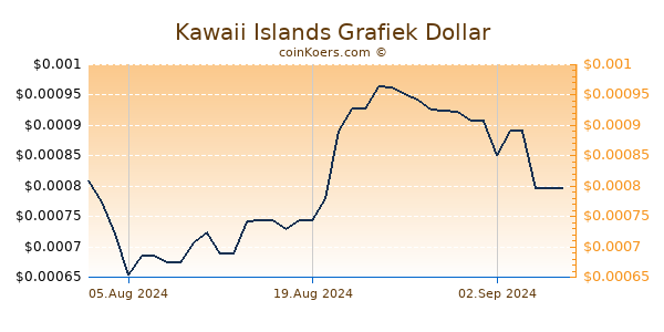 Kawaii Islands Grafiek 6 Maanden