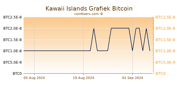 Kawaii Islands Grafiek 6 Maanden