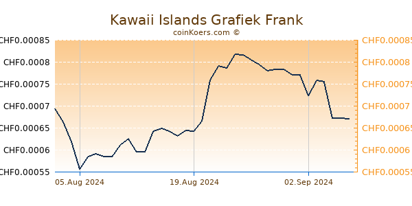 Kawaii Islands Grafiek 6 Maanden