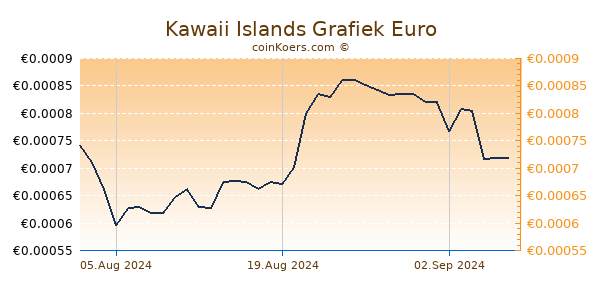 Kawaii Islands Grafiek 6 Maanden