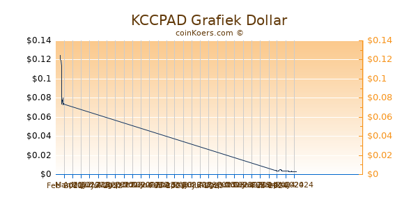KCCPAD Chart 3 Monate