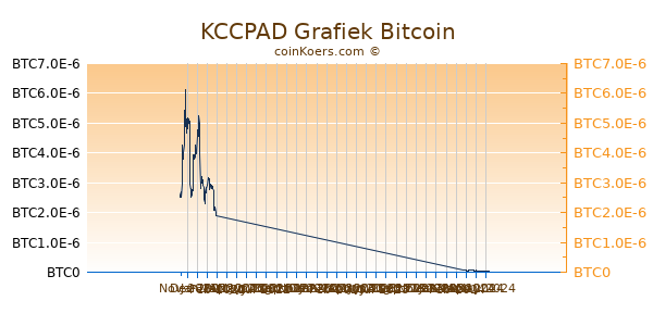 KCCPAD Grafiek 6 Maanden