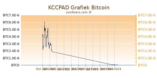KCCPAD Grafiek 1 Jaar