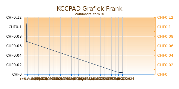 KCCPAD Grafiek 3 Maanden