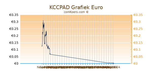 KCCPAD Grafiek 6 Maanden