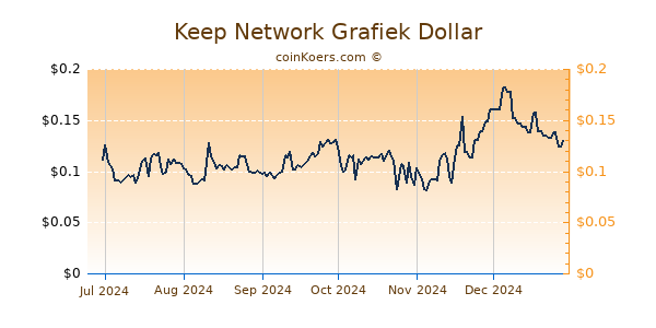 Keep Network Grafiek 6 Maanden