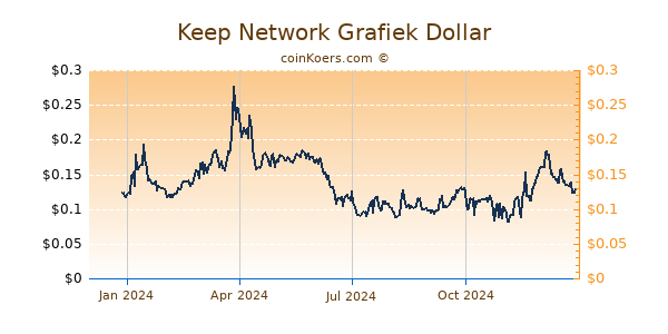 Keep Network Grafiek 1 Jaar