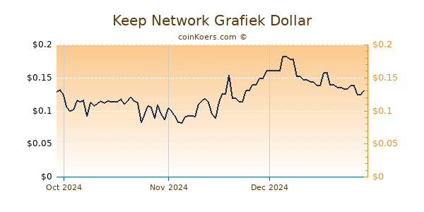 Keep Network Chart 3 Monate