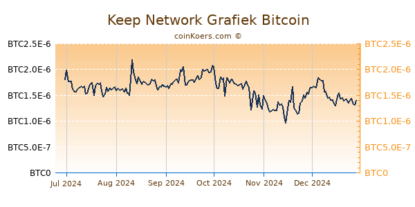 Keep Network Grafiek 6 Maanden