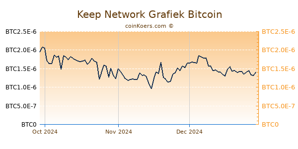 Keep Network Grafiek 3 Maanden