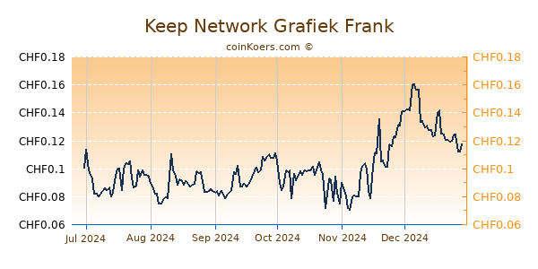 Keep Network Grafiek 6 Maanden