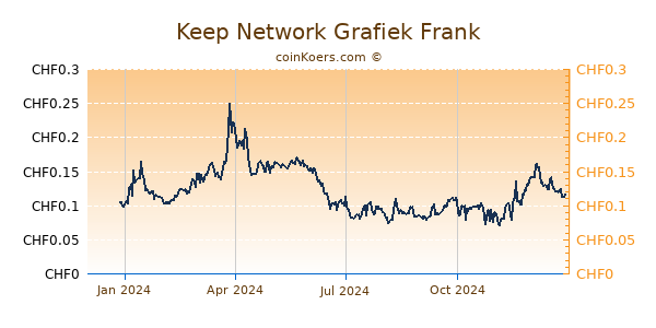 Keep Network Grafiek 1 Jaar