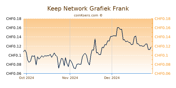 Keep Network Grafiek 3 Maanden